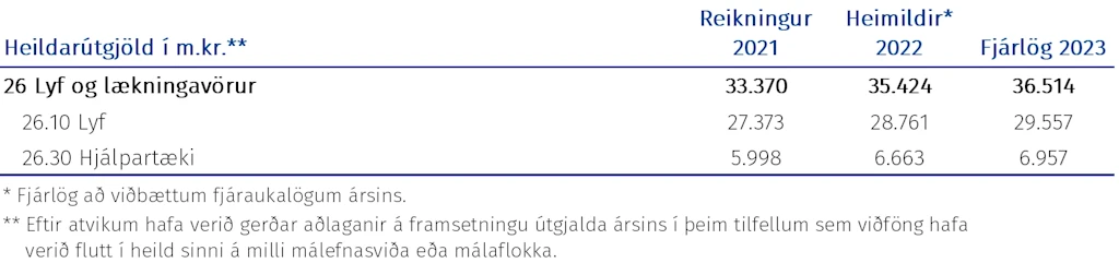 Tafla: Heildarúgjöld málasviðsins