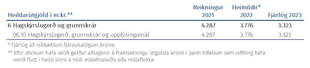 Tafla: Heildarúgjöld málasviðsins