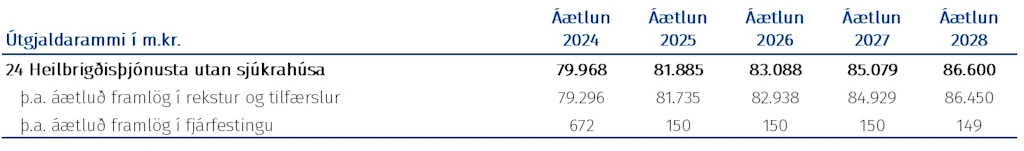 Tafla: Fjárheimildir málasviðsins