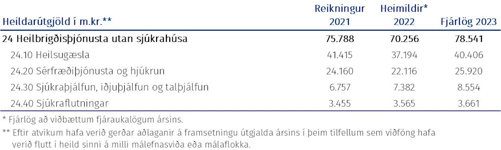 Tafla: Heildarúgjöld málasviðsins