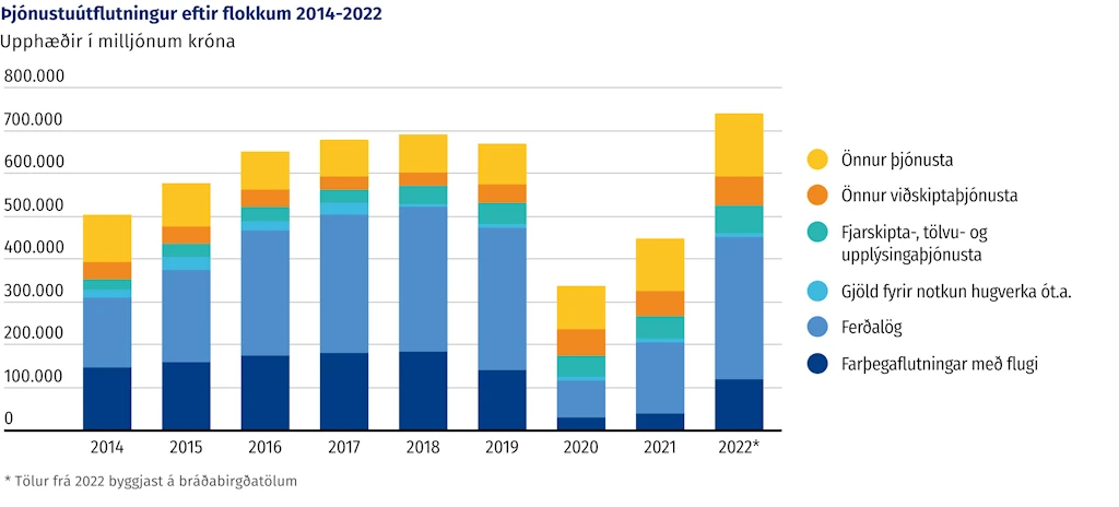 Mynd: Þjónustuútflutningur eftir flokkum 2014-2022