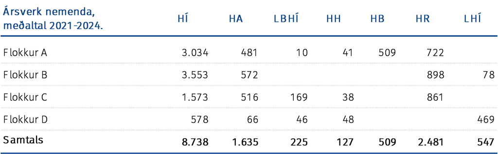 Ársverk nemenda