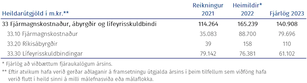 Tafla: Heildarúgjöld málasviðsins