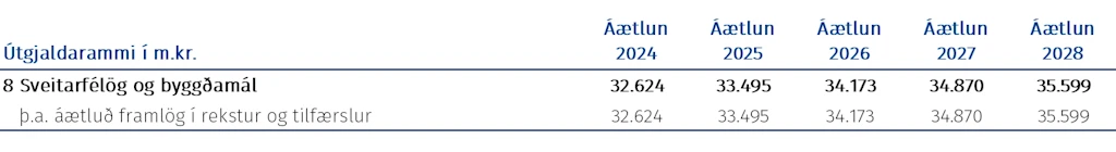 Tafla: Fjárheimildir málasviðsins