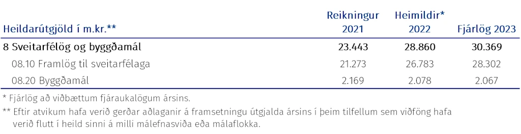 Tafla: Heildarúgjöld málasviðsins