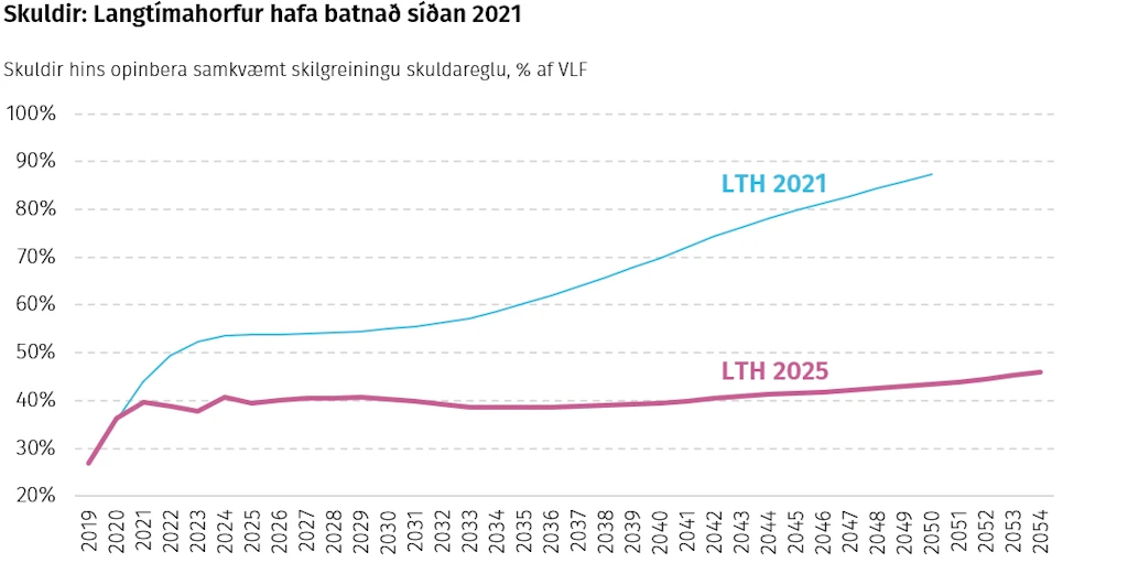 Skuldir: Langtímahorfur hafa batnað síðan 2021