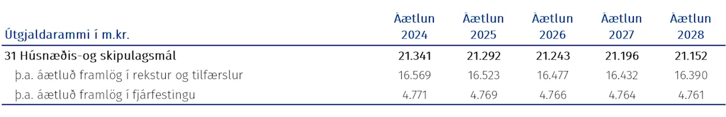 Tafla: Fjárheimildir málasviðsins