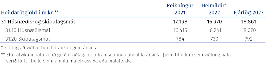 Tafla: Heildarúgjöld málasviðsins