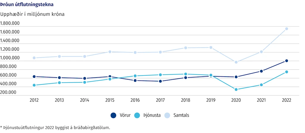 Mynd: Þróun útflutningstekna 2012-2022