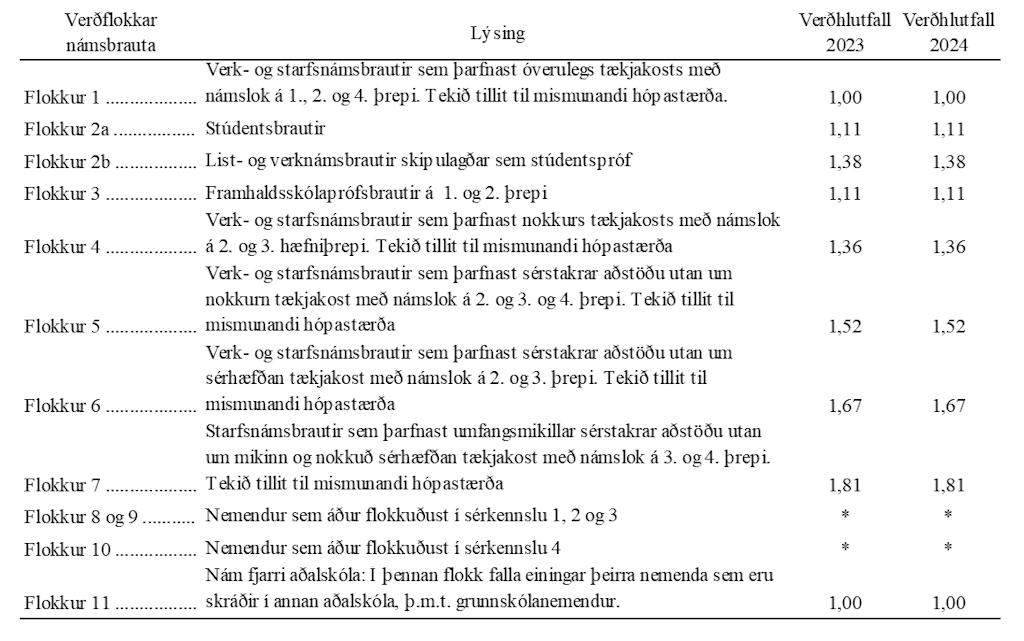 Verðflokkar námsbrauta
