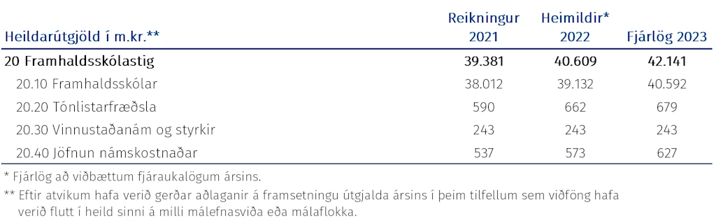 Tafla: Heildarúgjöld málasviðsins