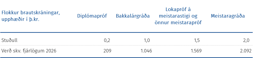 Brautskráningarframlög 1