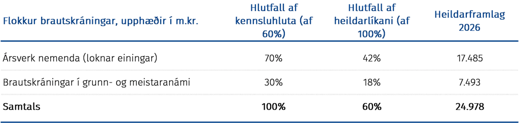 Brautskráningarframlög 2