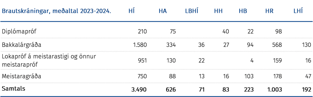 Brautskráningar