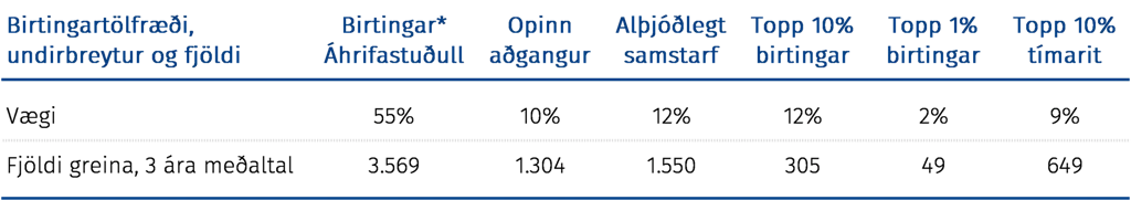Birtingatölfræði