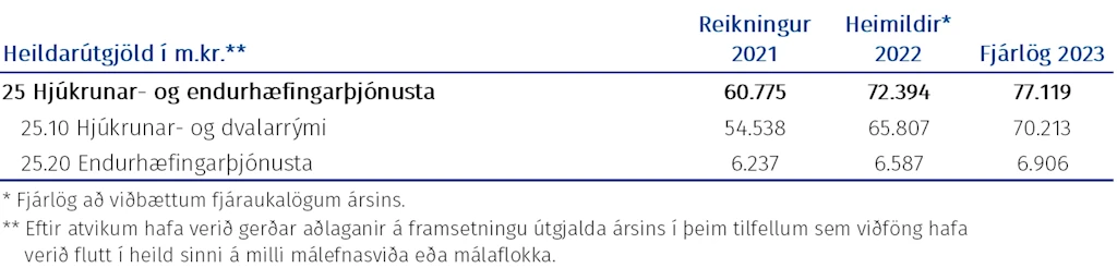 Tafla: Heildarúgjöld málasviðsins