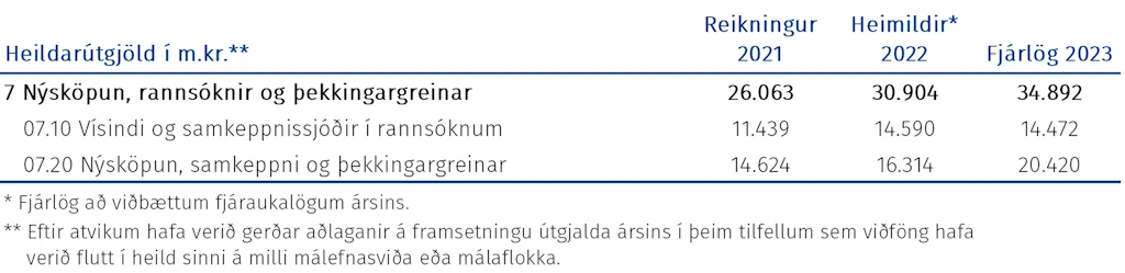 Tafla: Heildarúgjöld málasviðsins