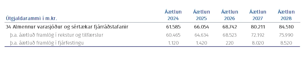 Tafla: Fjárheimildir málasviðsins