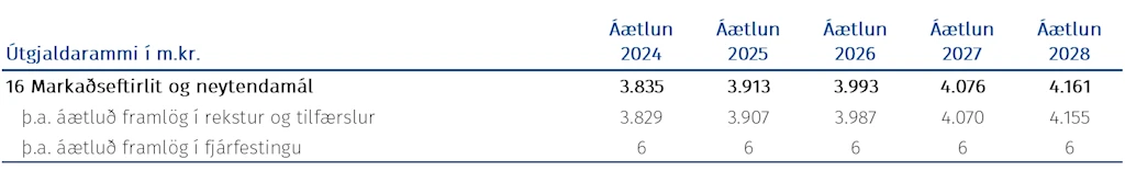 Tafla: Fjárheimildir málasviðsins