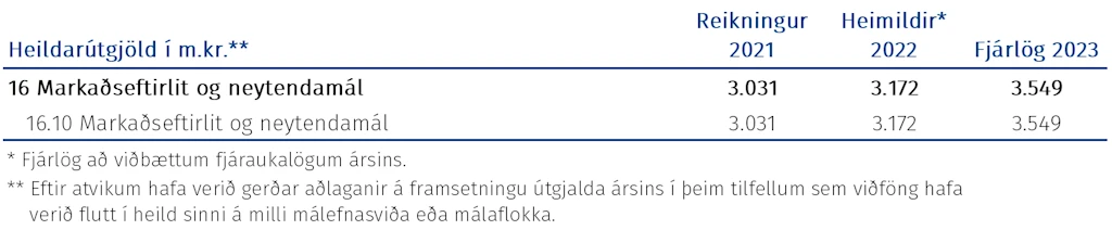 Tafla: Heildarúgjöld málasviðsins
