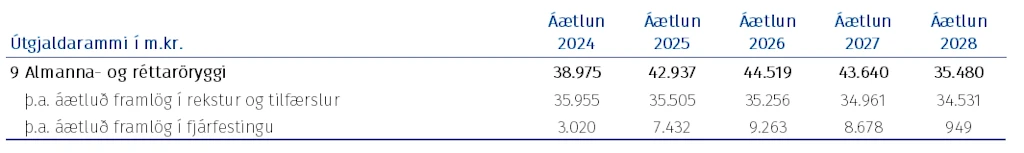 Tafla: Fjárheimildir málasviðsins