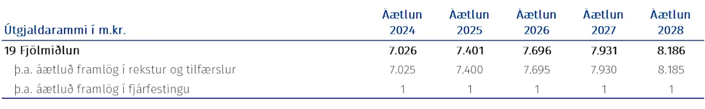Tafla: Fjárheimildir málasviðsins