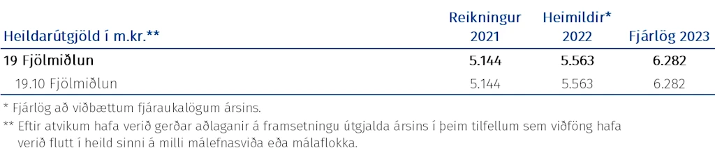 Tafla: Heildarúgjöld málasviðsins