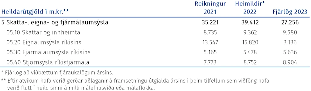 Tafla: Heildarúgjöld málasviðsins