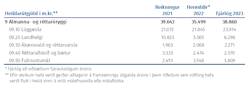 Tafla: Heildarúgjöld málasviðsins