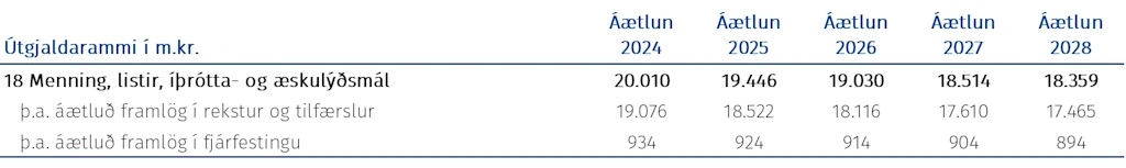 Tafla: Fjárheimildir málasviðsins