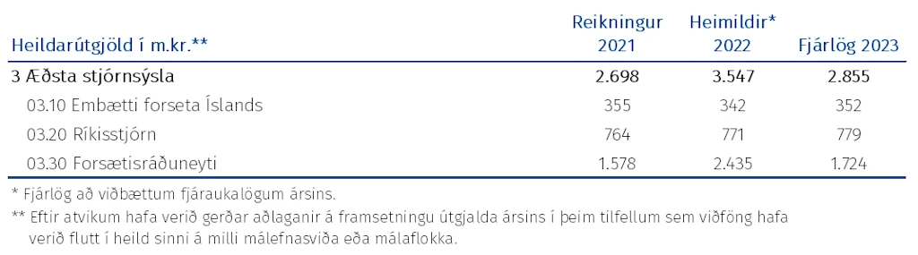 Tafla: Heildarútgjöld málefnasviðsins