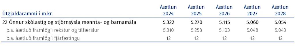 Tafla: Fjárheimildir málasviðsins