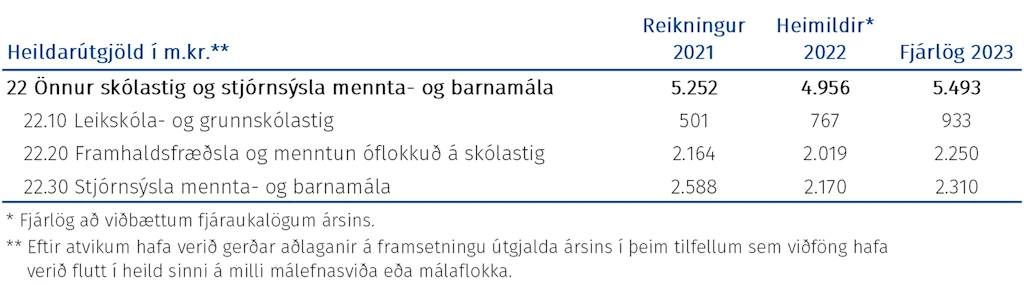Tafla: Heildarúgjöld málasviðsins