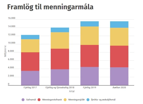 Framlög til menningar, lista, íþrótta- og æskulýðsmála hafa aukist að undanförnu en í fjármálaáætlun 2020-2024 er ráðgert að framlög til málefnasviðsins verði á bilinu 14,4-15,5 milljarðar kr. á tímabilinu. Framlögin lækka við lok tímabilsins þegar máltækniverkefni stjórnvalda lýkur.  