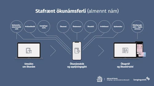 Stafrænt ökunámsferli fyrir almennt ökunám í þremur áföngum. Umsóknir verða rafrænar, ökunámsbækur og samskipti á stafrænni upplýsingagátt og loks rafræn ökupróf gg umgjörð fyrir ökuskírteini.