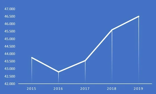Fjárheimildir háskólastigsins 2015-2019, á verðlagi 2019 í þúsundum milljóna. 