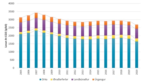 Losun sem fellur undir beina ábyrgð Íslands 2005-2020 (kt CO2-ígildi)
