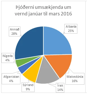 Þjóðerni umsækjenda.