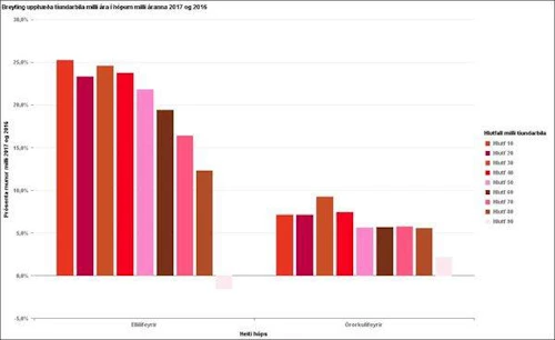 Breyting upphæða tíundarbila milli áranna 2016 og 17 í prósentum