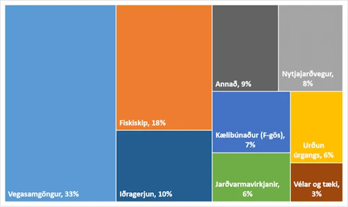 Hlutfallslosun frá mismunandi uppsprettum má sjá á myndinni, en allar uppsprettur sem telja minna en 3% af losun á beinni ábyrgð Íslands voru settar inn í flokkinn „Annað“ (9%). 
