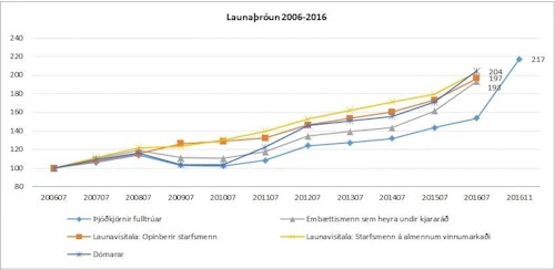Launaþróun fyrir árin 2006-2016