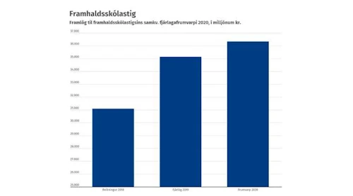Framlög til framhaldsskólastigsins samkv. ríkisreikningi 2018, fjárlögum 2019 og fjárlagafrumvarpi 2020.