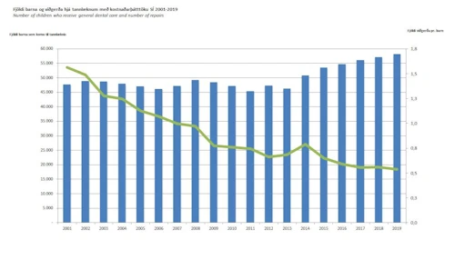 Fjöldi barna og viðgerða hjá tannlæknum með kostnaðarþátttöku SÍ 2001-2019