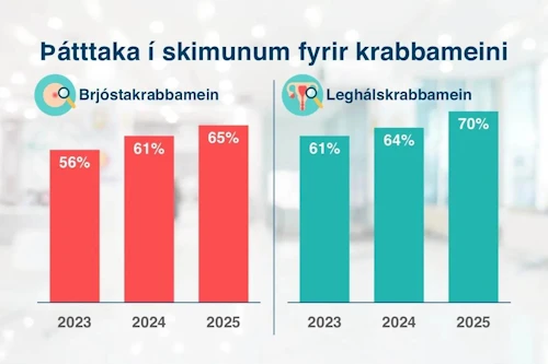 Stóraukin þátttaka í krabbameinsskimunum
