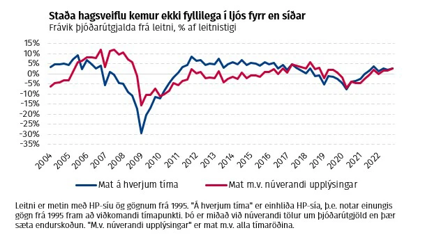 Staða hagsveiflu kemur ekki fyllilega í ljós fyrr en síðar