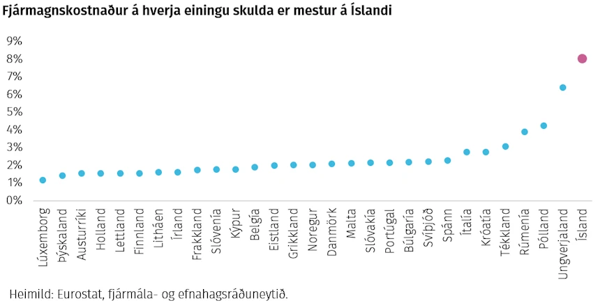 Fjármagnskostnaður á hverja einingu skulda er mestur á Íslandi