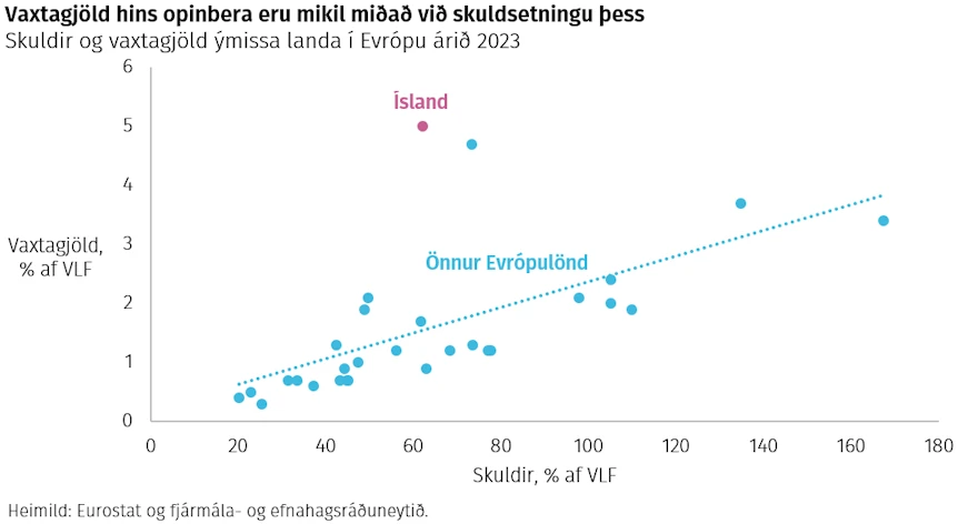 Vaxtagjöld hins opinbera eru mikil miðað við skuldsetningu þess