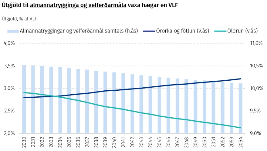 Útgjöld til almannatrygginga og velferðarmála vaxa hægar en VLF