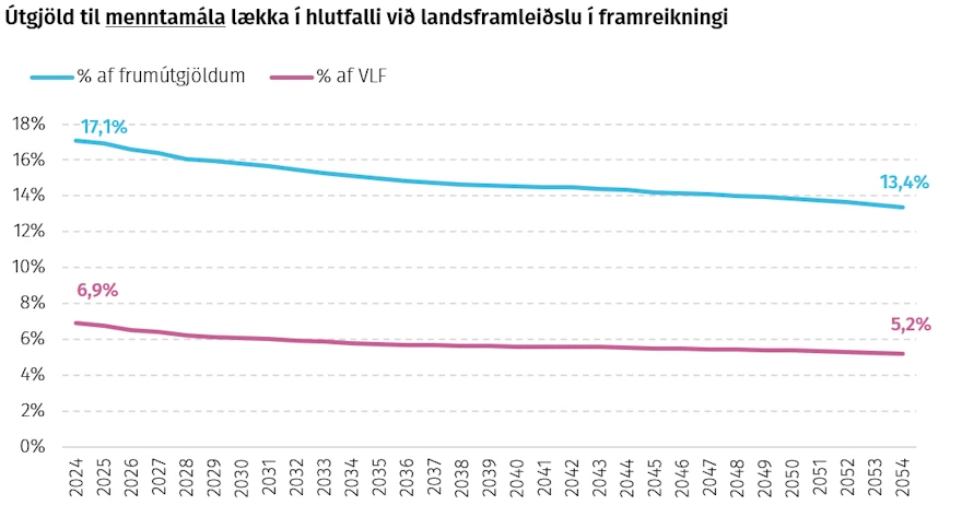 Útgjöld til menntamála lækka í hlutfalli við landsframleiðslu í framreikningi