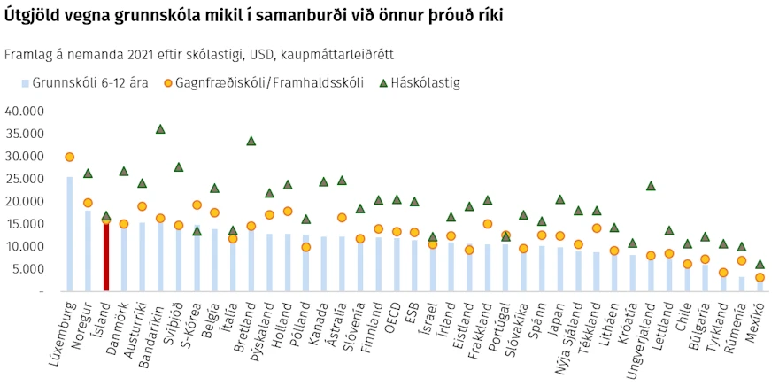 Útgjöld vegna grunnskóla mikil í samanburði við önnur þróuð ríki